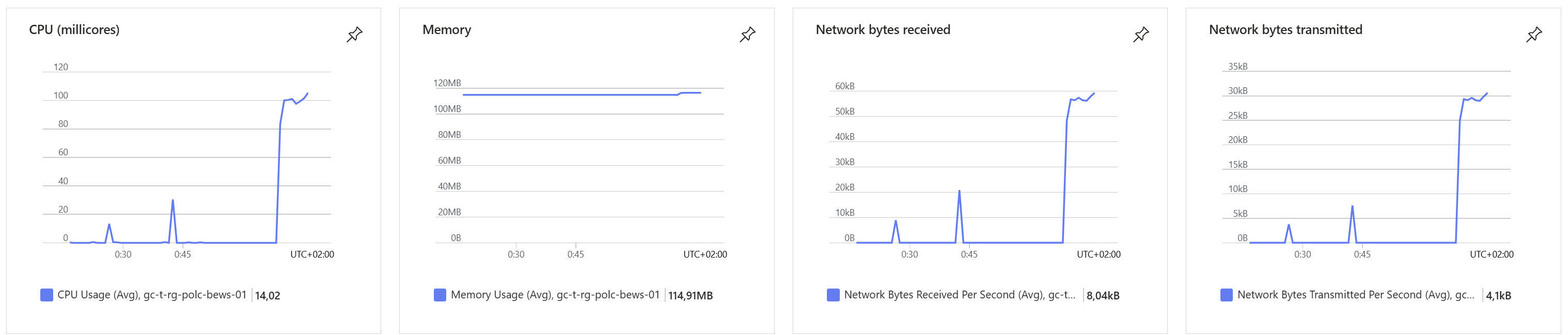 REST Performance Metrics
