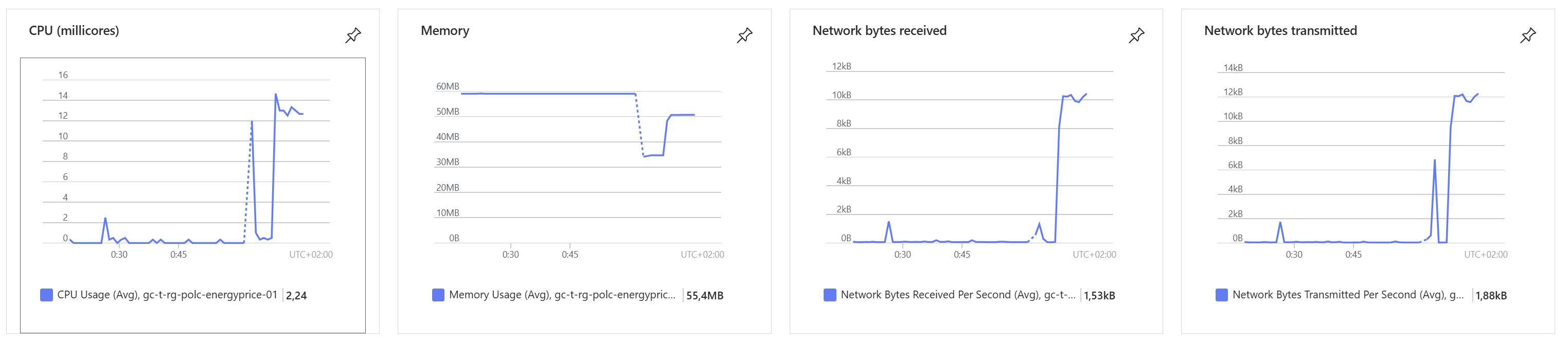 Graftcode Performance Metrics